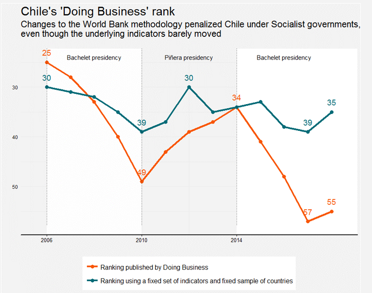 Source: Justin Sandefur and Divyanshi Wadhwa (2018). « Chart of the Week #3: Why the World Bank Should Ditch the "Doing Business" Rankings—in One Embarrassing Chart.